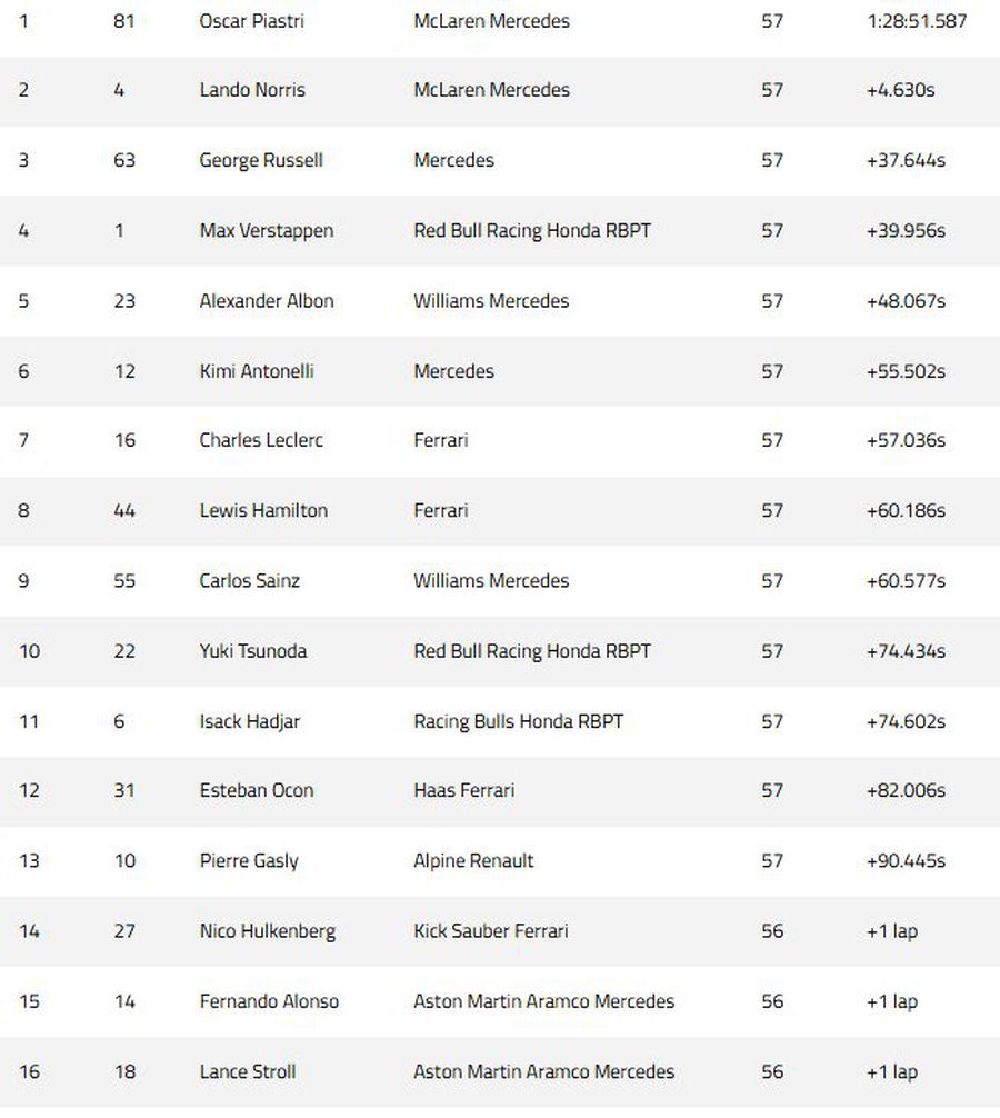 Clasamentul cursei în Marele Premiu de Formula 1 de la Miami Oscar Piastri a câștigat Marele Premiu de Formula 1 de la Miami! Australianul, la a patra victorie a sezonului