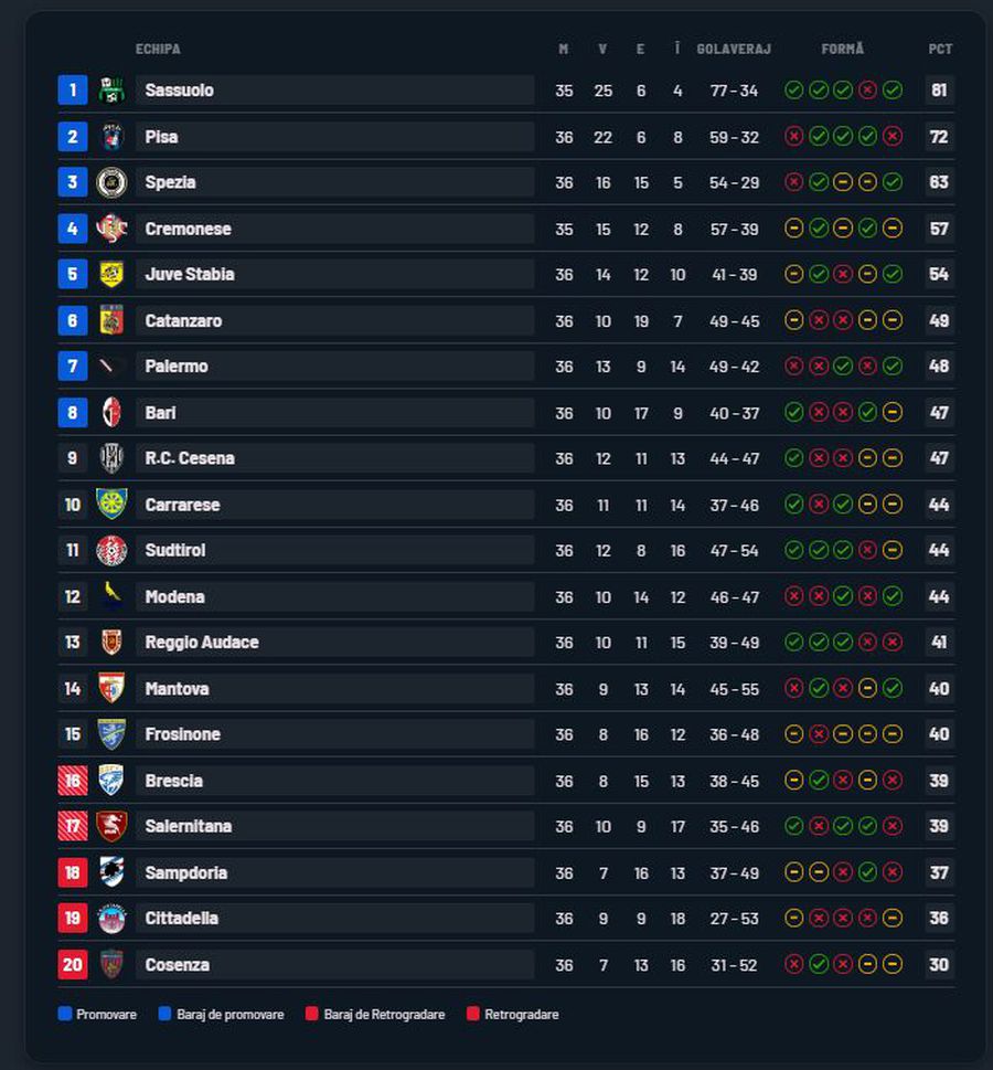 Moruțan, Marius Marin și Adrian Rus au readus-o pe Pisa în Serie A, după 34 de ani!