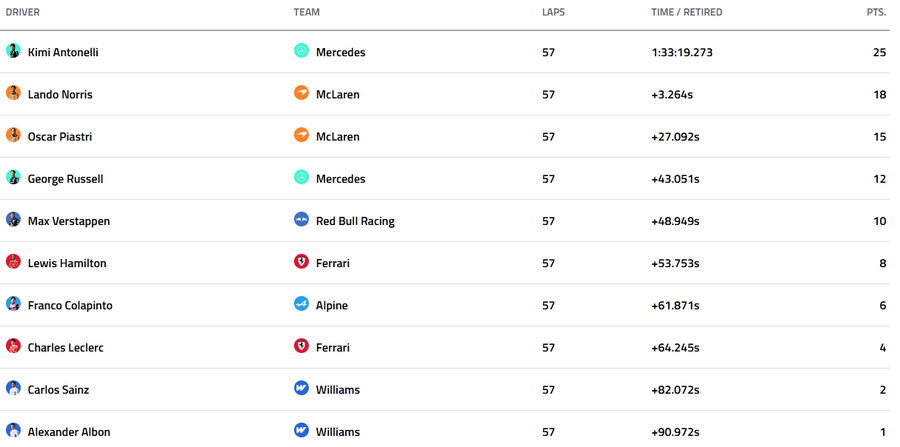 Charles Leclerc și Max Verstappen, penalizați după Marele Premiu de la Miami! Monegascul a coborât pe locul 8