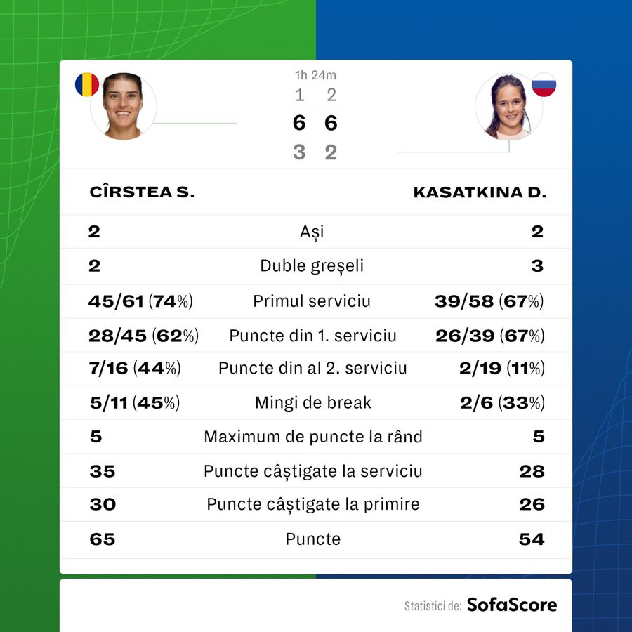 Sorana Cîrstea - Daria Kasatkina 6-3, 6-2 » Sori ne face să visăm! Victorie entuziasmantă și calificare în optimi la Roland Garros. CTP, scurt comentariu la cald pentru GSP