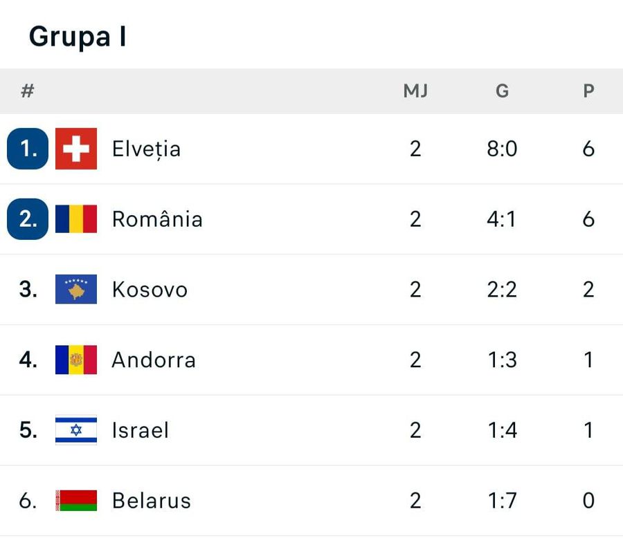 Edi Iordănescu a anunțat lotul final pentru „dubla” de foc cu Kosovo și Elveția » 3 jucători fără niciun minut la prima reprezentativă