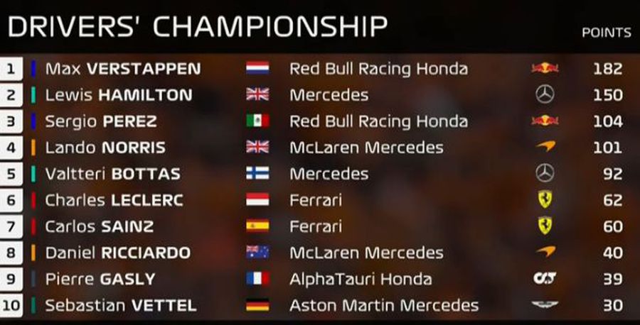 Max Verstappen, victorios în Austria pentru a doua săptămână la rând