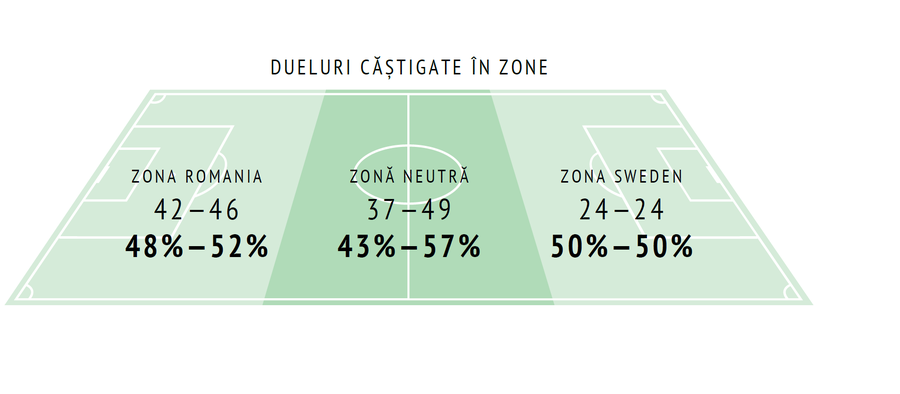 EPISODUL 7: România - Suedia 2-2, 4-5 la penalty-uri » Mingea a fost a noastră, 45-24 la driblinguri, dar nu ne-a ajutat fizicul: 103-119 la dueluri