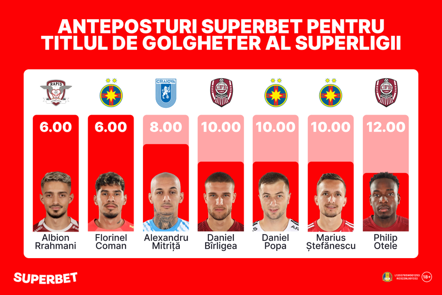 FCSB și CFR, umăr la umăr în lupta la titlu. Vezi primele Cote Superbet pentru câștigătoarea SuperLigii!