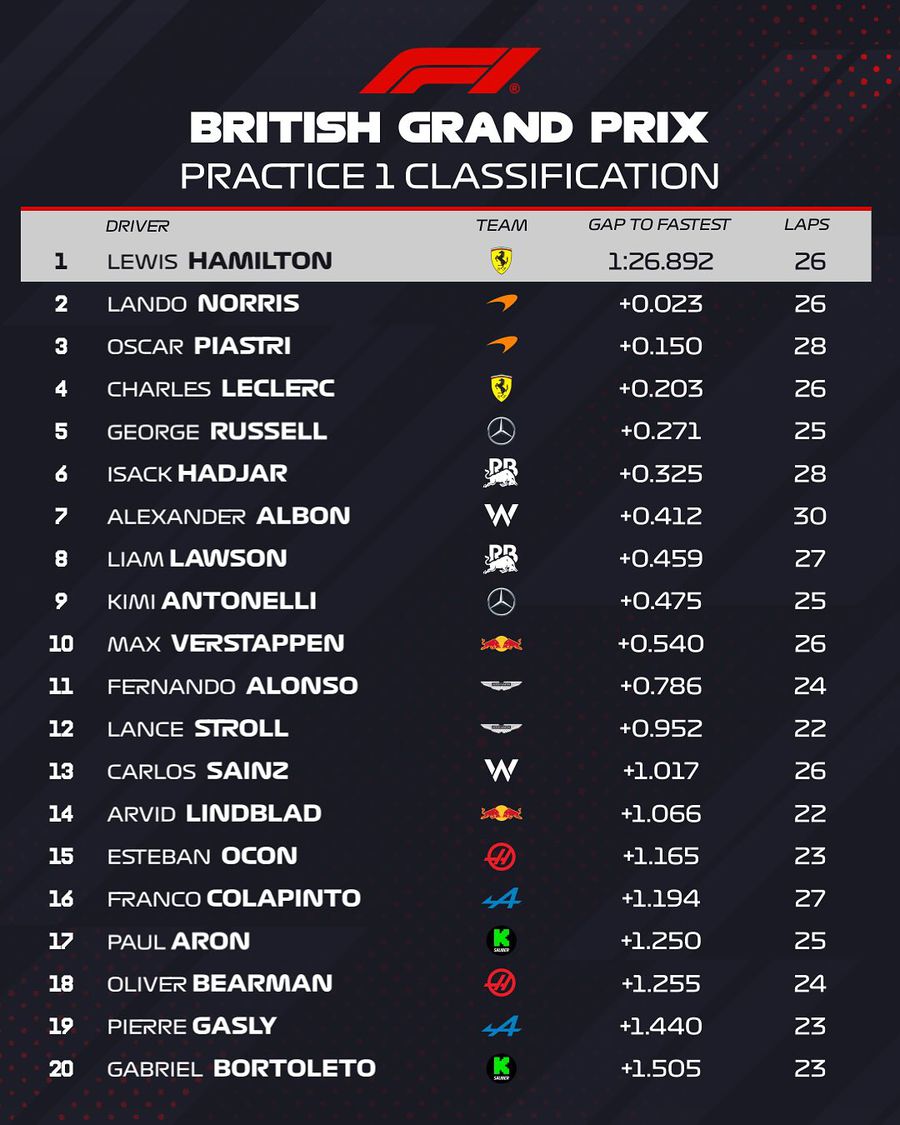 Lewis Hamilton a stabilit ritmul la începutul weekendului de la Silverstone! Pierre Gasly și Gabriel Bortolet au ieșit în decor