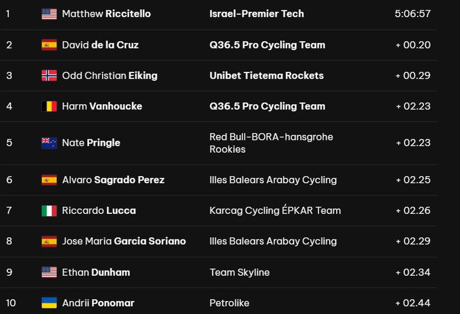 Matthew Riccitello a câștigat etapa a 2-a din Turul Sibiului, la Bâlea Lac, și îmbracă tricoul galben. Un urs a fost văzut pe marginea traseului