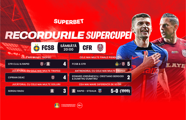 Recordurile Supercupei și SuperCotele pentru FCSB - CFR