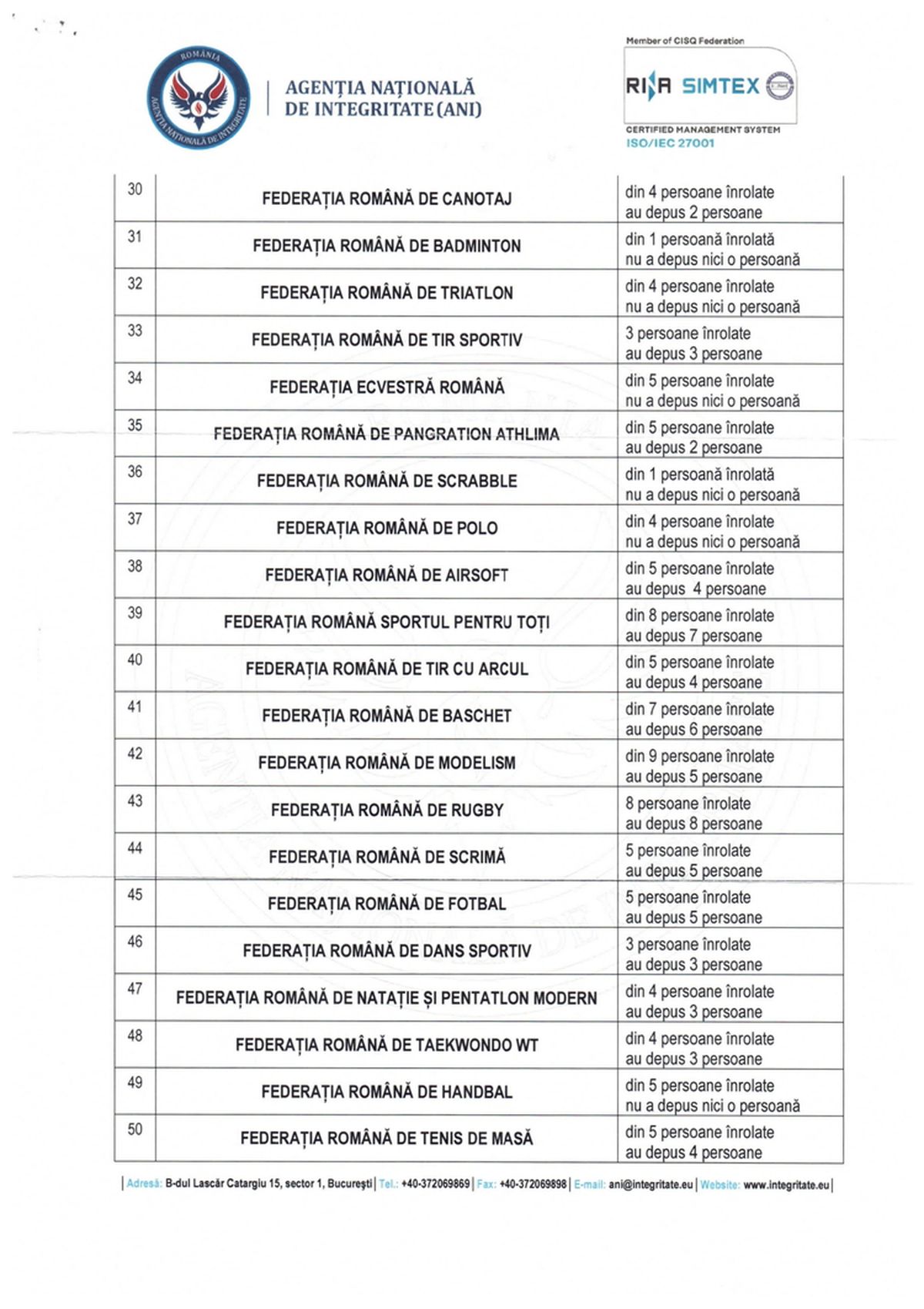 Care sunt federațiile sportive care încalcă legea? Agenția Națională de Integritate anunță primele măsuri, după un raport îngrijorător: 13 dintre ele sfidează total transparența