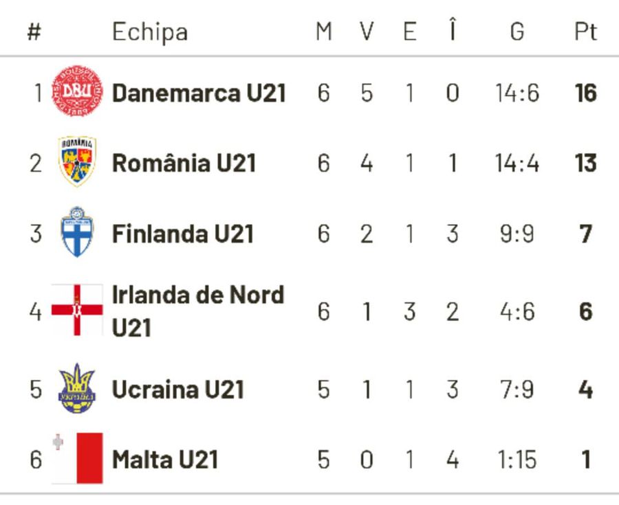 FINLANDA U21 - ROMÂNIA U21 1-3 » Adrian Mutu, debut victorios ca selecționer! Cum arată clasamentul în grupa „tricolorilor”