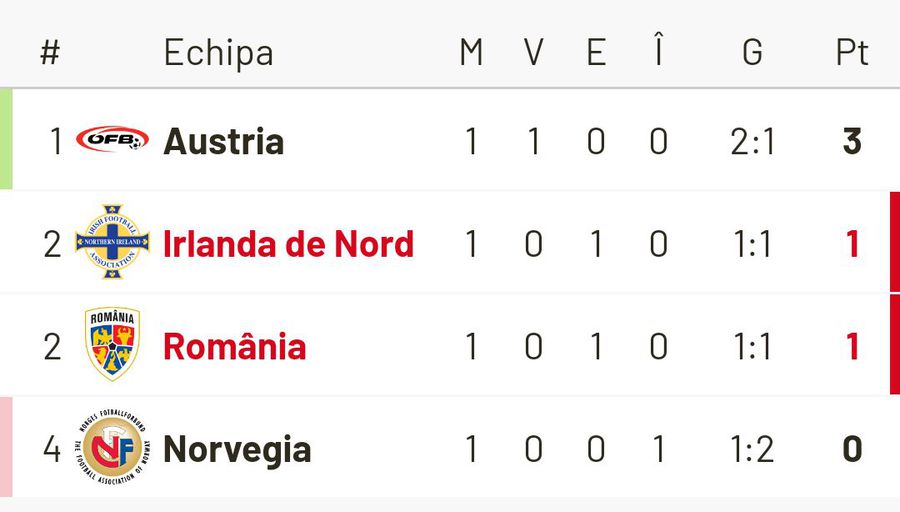 ROMÂNIA - IRLANDA DE NORD 1-1 » Tricolorii au luat gol pe final, în superioritate numerică. Clasamentul după prima rundă