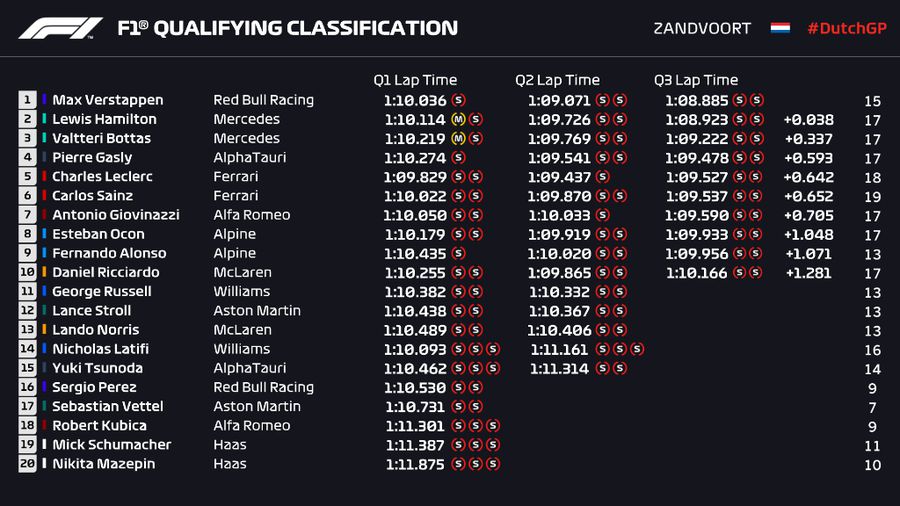 Marele Premiu al Olandei » Max Verstappen a câștigat pe circuitul de casă