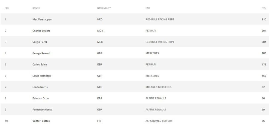 Sursă: formula1.com Verstappen a câștigat Marele Premiu al Țărilor de Jos, cursa de „casă” din Formula 1. Russell și Leclerc completează podiumul