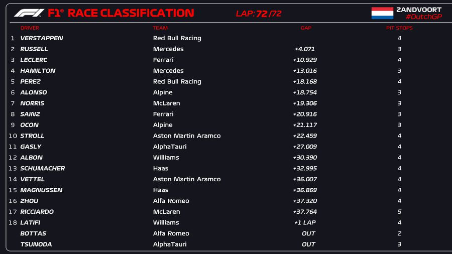 Verstappen a câștigat Marele Premiu al Țărilor de Jos, cursa de „casă” din Formula 1. Russell și Leclerc completează podiumul