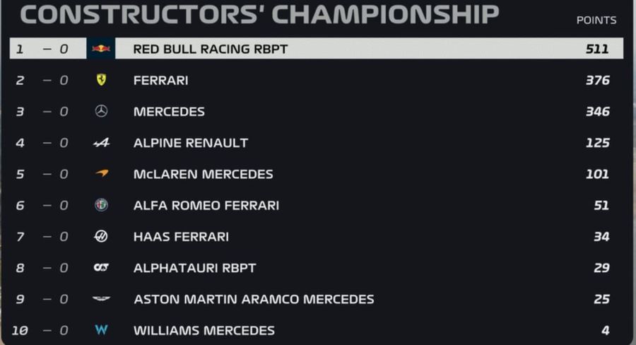 Verstappen a câștigat Marele Premiu al Țărilor de Jos, cursa de „casă” din Formula 1. Russell și Leclerc completează podiumul