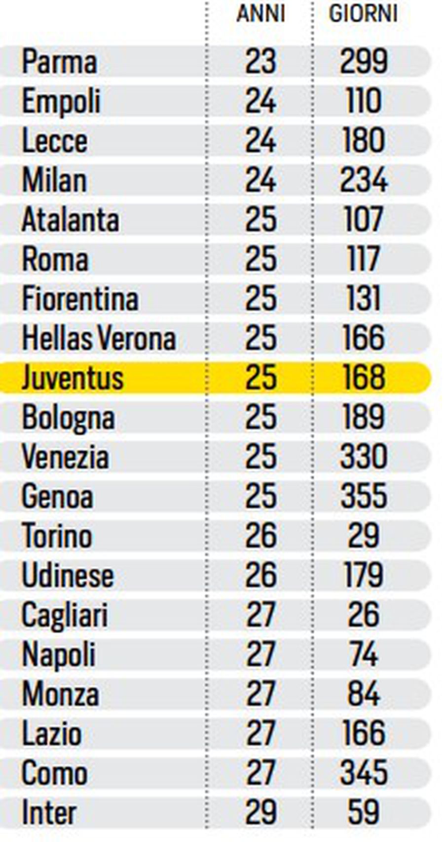 Așa arată clasamentul (raportat de italieni la locul lui Juventus) mediei de vârstă a tuturor jucătorilor din lotul celor 20 de cluburi din Serie A / Foto: Corriere dello Sport „La Signorina Romena” stabilește recorduri de precocitate pe bandă rulantă în Serie A. Cine a fost cel mai în vârstă jucător titular în ultima etapă!