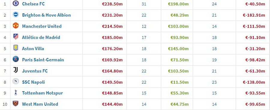 Chelsea a pulverizat toate barierele » Are cel mai scump lot din istoria fotbalului! Le-a bătut pe rivalele din Manchester, celelalte două miliardare din topul CIES
