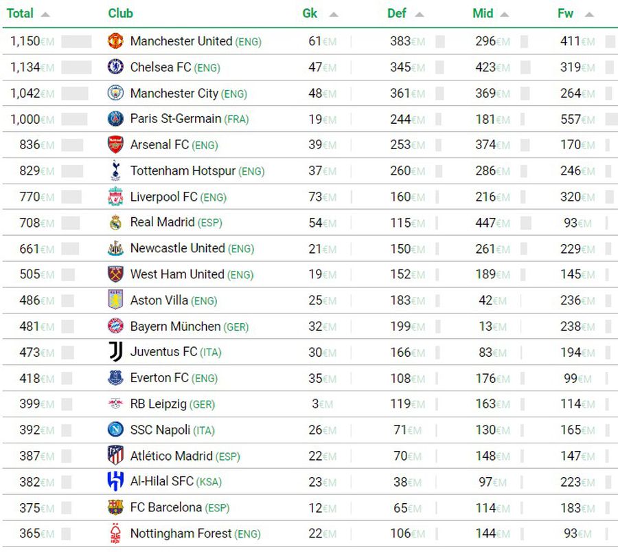 Chelsea a pulverizat toate barierele » Are cel mai scump lot din istoria fotbalului! Le-a bătut pe rivalele din Manchester, celelalte două miliardare din topul CIES