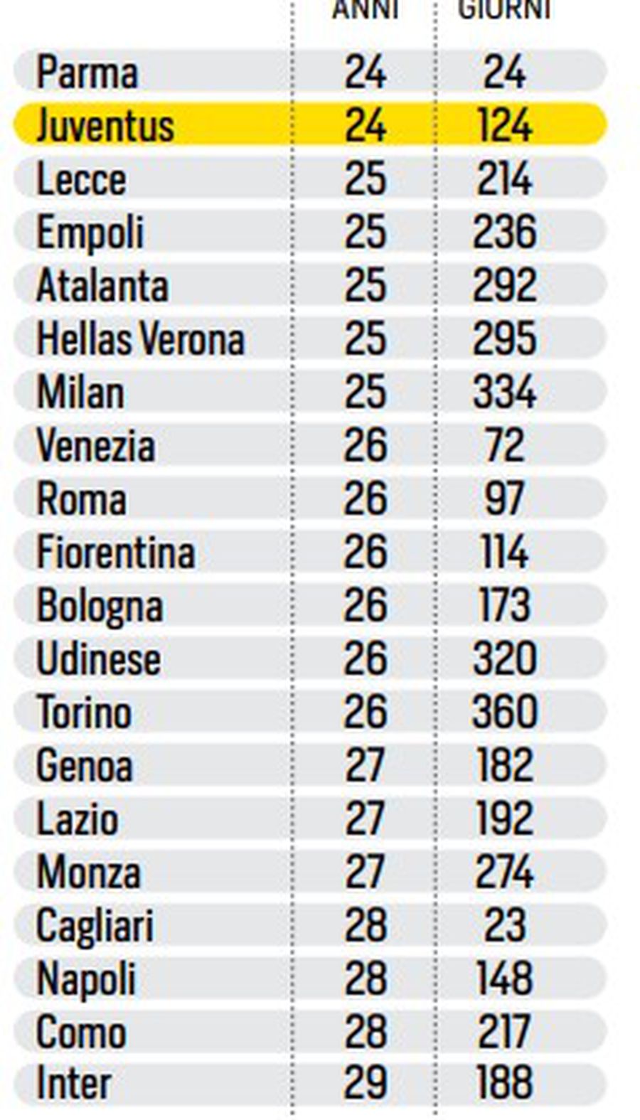 Așa arată clasamentul (raportat de italieni la locul lui Juventus) mediei de vârstă a titularilor și rezervelor folosite în primele 3 etape de cele 20 de cluburi din Serie A / Foto: Corriere dello Sport „La Signorina Romena” stabilește recorduri de precocitate pe bandă rulantă în Serie A. Cine a fost cel mai în vârstă jucător titular în ultima etapă!
