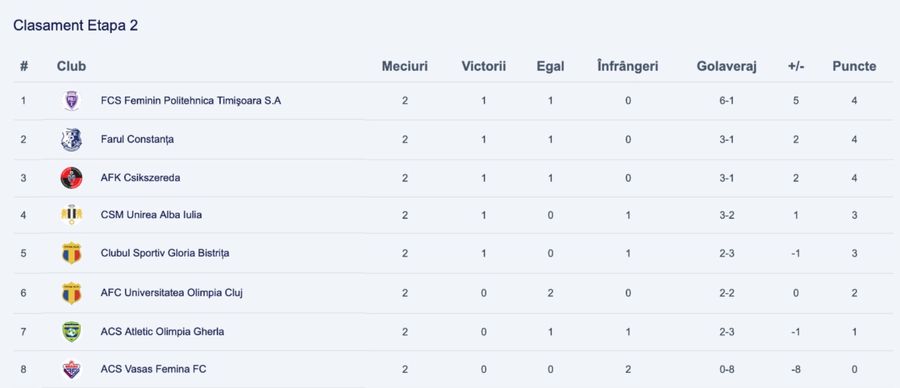 Clasamentul actual în Superliga feminină Surpriză după primele două etape din Superliga feminină