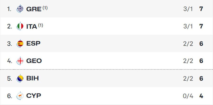 Știm primele 4 optimi de finală la EuroBasket 2025 » Naționala care „a rupt norii” în grupe + Spania poate rata calificarea