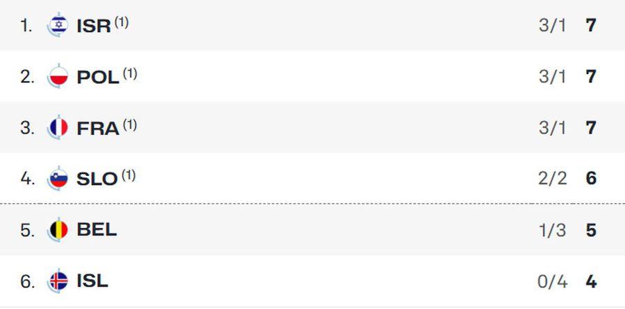 Știm primele 4 optimi de finală la EuroBasket 2025 » Naționala care „a rupt norii” în grupe + Spania poate rata calificarea