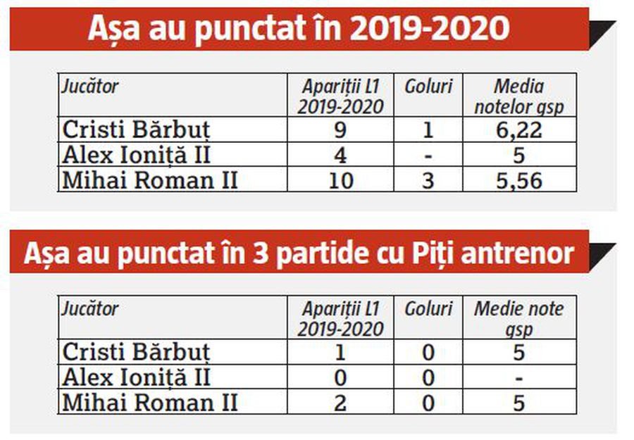 CRAIOVA - POLI IAȘI // Cristi Bărbuț, Alex Ioniță și Mihai Roman, victimele erei Pițurcă?