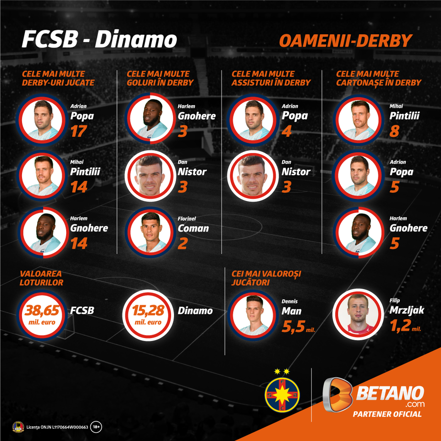 INFOGRAFIC FCSB – Dinamo | Εi sunt “oamenii-derby”