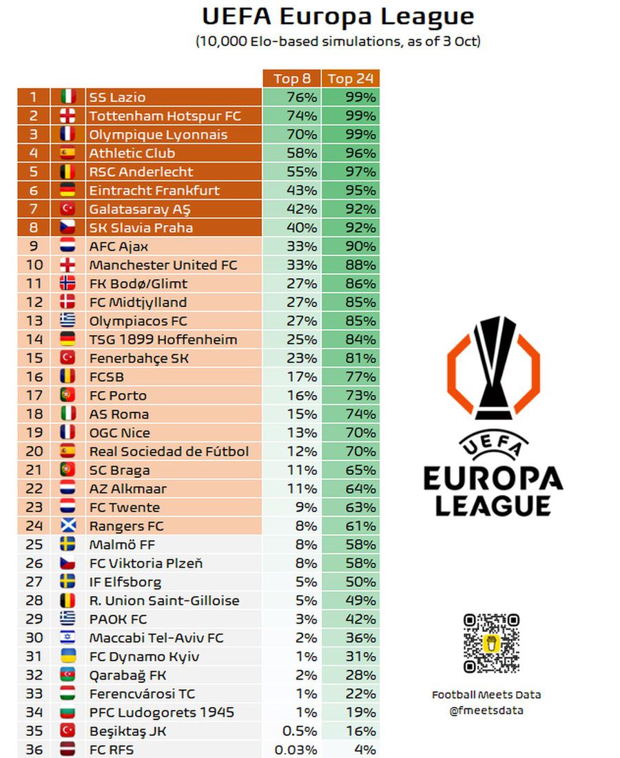 După 10.000 de simulări, calculatorul a făcut anunțul! Ce șanse are FCSB să meargă mai departe în Europa League