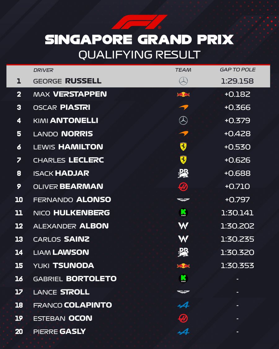 Grila de start în Marele Premiu din Singapore/Foto: X (F1) George Russell, pole position în Marele Premiu din Singapore! Piloții Williams, descalificați