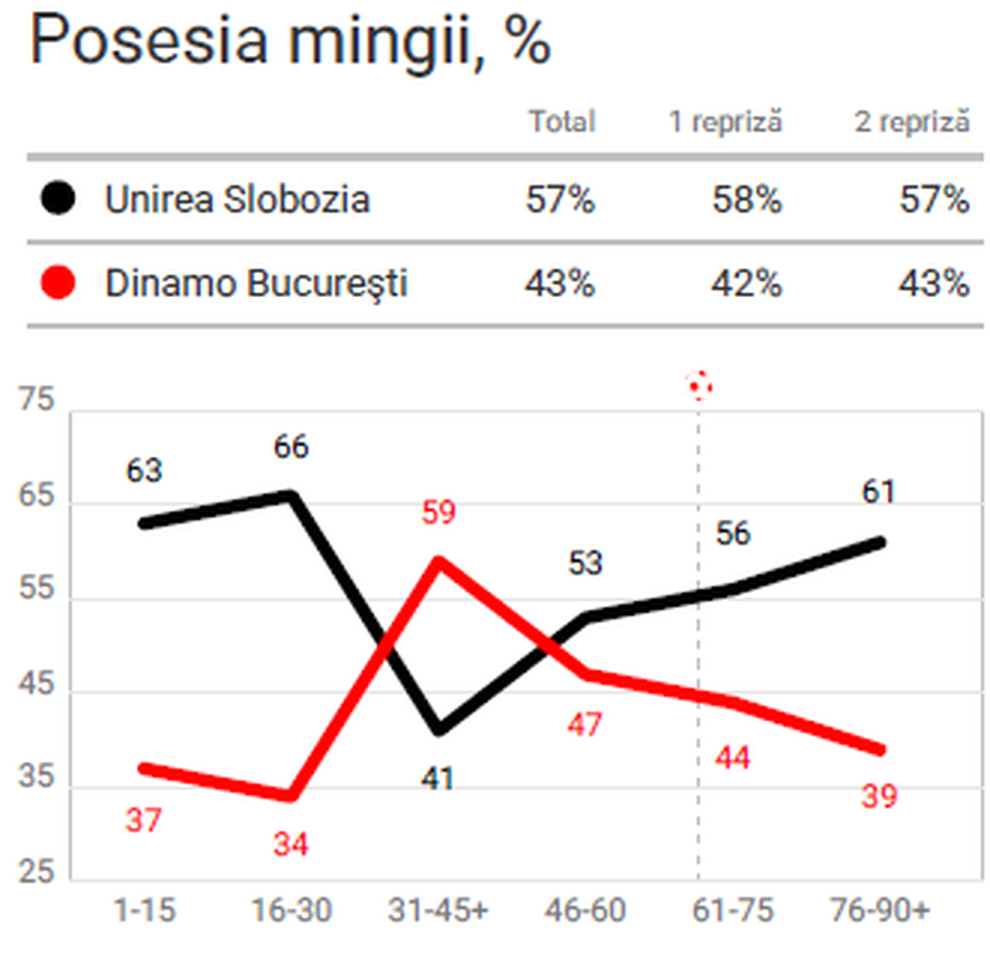 Cum s-a împărțit posesia în Unirea Slobozia - Dinamo // foto: Wyscout Zeljko Kopic a bătut și vremea! Cum s-a impus Dinamo cu Unirea Slobozia, în „mocirla” de la Clinceni