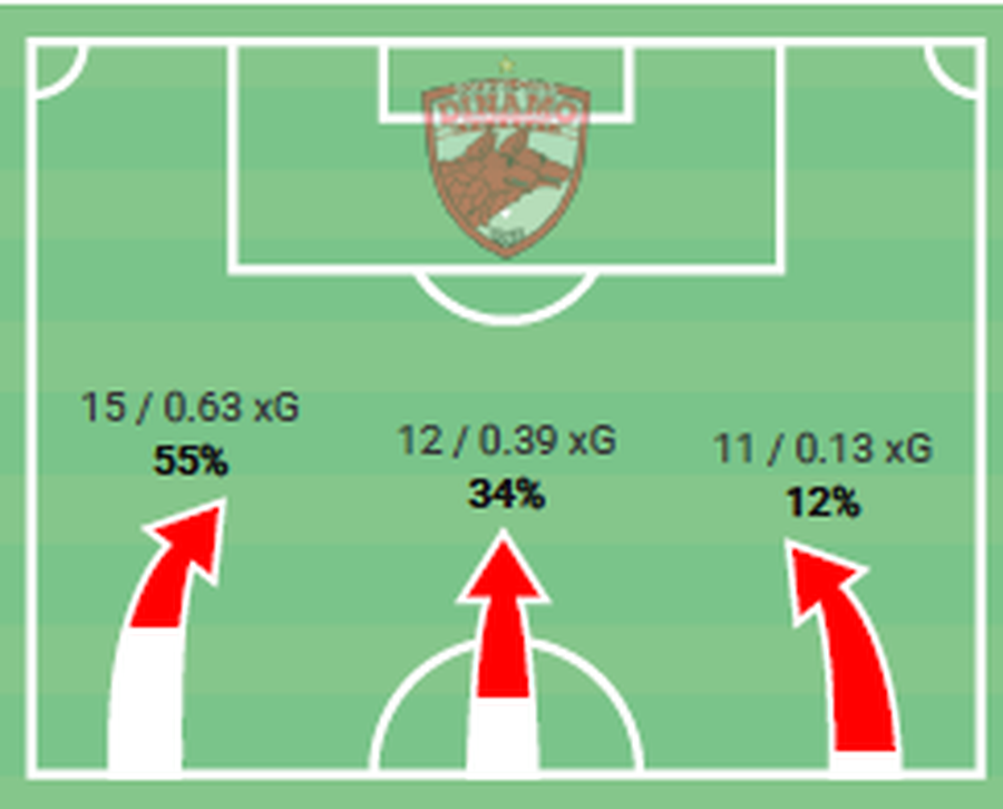 Atacurile lui Dinamo în zonele laterale // foto: Wyscout Zeljko Kopic a bătut și vremea! Cum s-a impus Dinamo cu Unirea Slobozia, în „mocirla” de la Clinceni