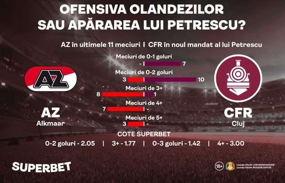 Fotbalul ofensiv de la A la Z sau defensiva lui Petrescu? Ce spune statistica înainte de Alkmaar - CFR