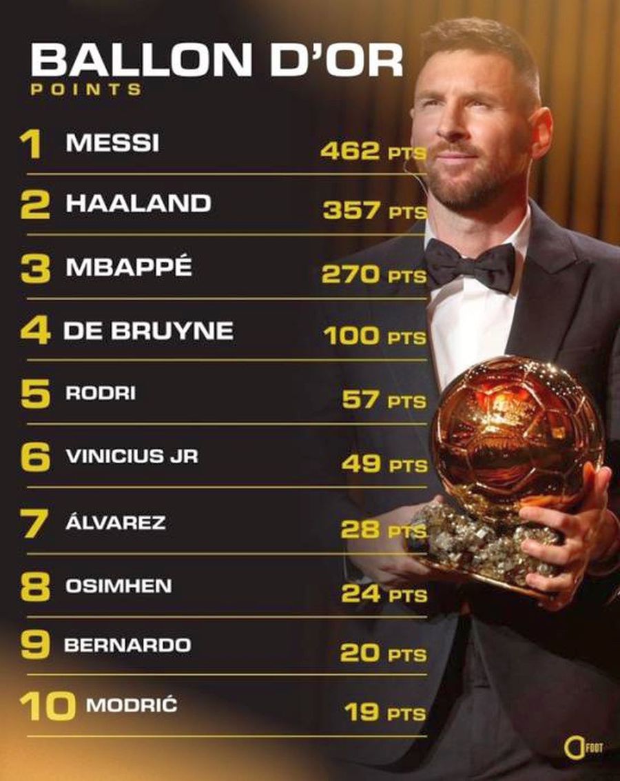 A fost clară diferența dintre Messi și Haaland? Iată cum s-a votat pentru Balonul de Aur!