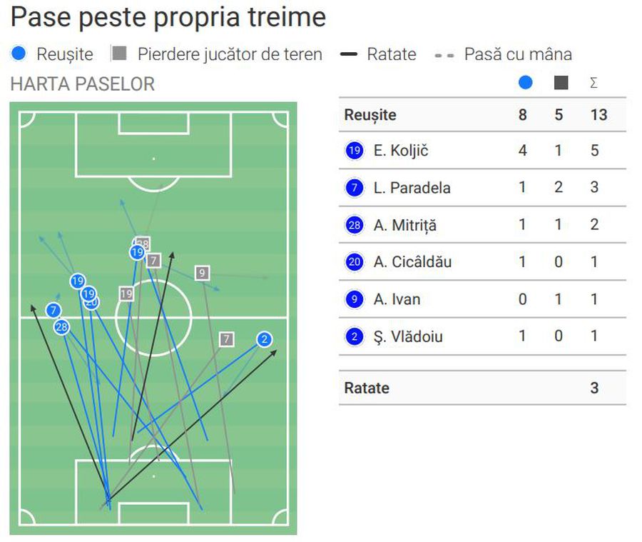 Cifrele portarului Laurențiu Popescu în meciul Universitatea Craiova - FCSB » Nu întâmplător e în vizorul naționalei