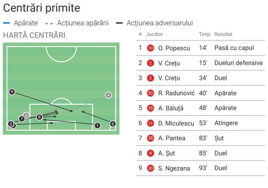 Cifrele portarului Laurențiu Popescu în meciul Universitatea Craiova - FCSB » Nu întâmplător e în vizorul naționalei