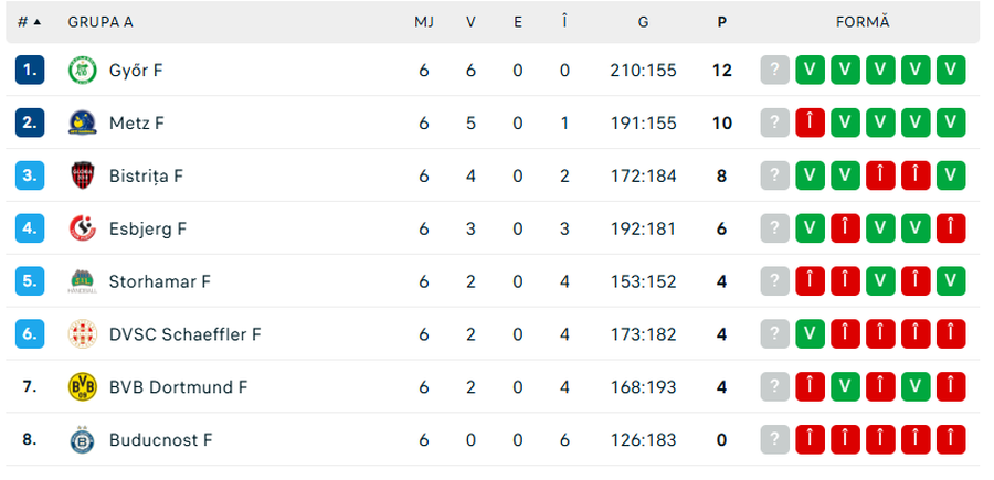 Foto: Flashscore.ro Sonia Seraficeanu a fost inclusă în echipa etapei, în Liga Campionilor la handbal feminin
