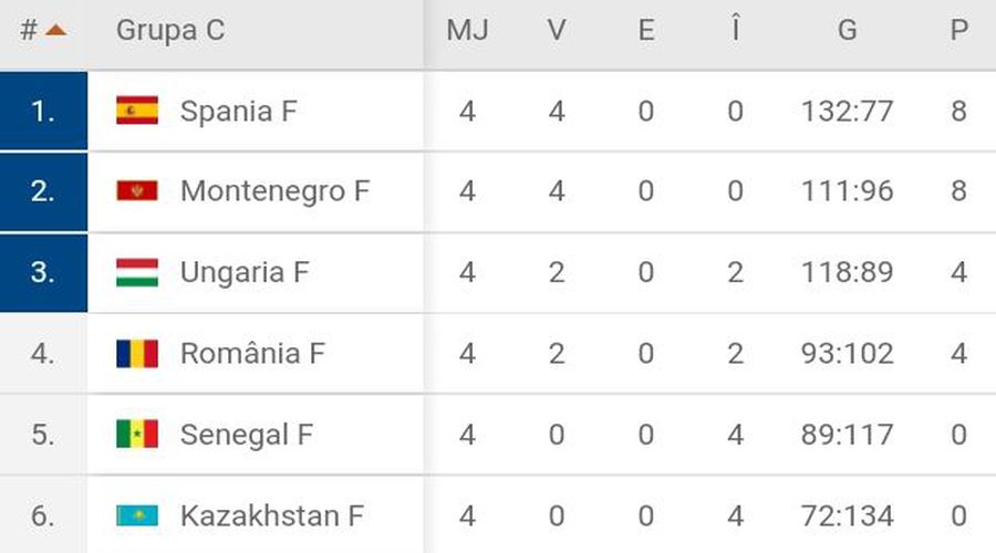 Ungaria - Senegal 30-20 // Se respectă scenariul » România - Ungaria, finala Grupei C de la Campionatul Mondial