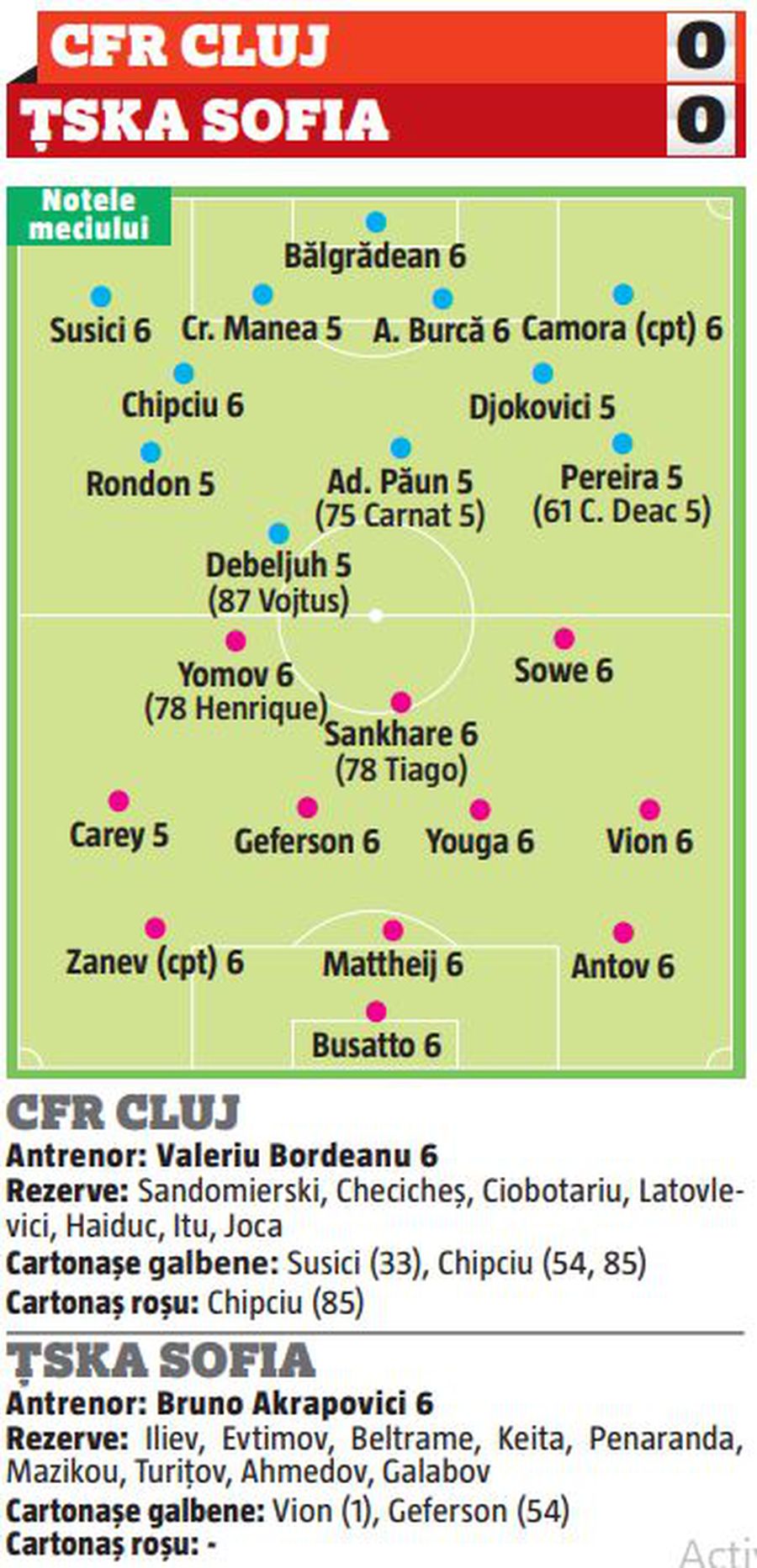 CFR CLUJ - ȚSKA SOFIA 0-0. Note GSP » Cum s-au descurcat jucătorii campioanei în primul meci din era post-Petrescu