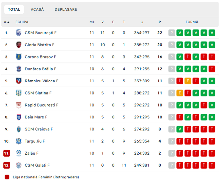 CSM București începe 2026 cu dreptul » Victorie pe terenul echipei care nu a mai câștigat un meci din octombrie