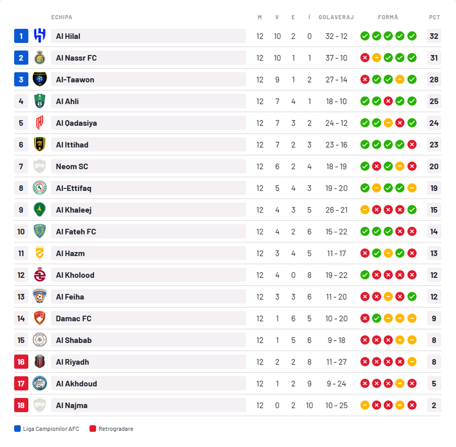Clasament Arabia Saudită Marius Șumudică, prima reacție după ce a semnat în Arabia Saudită: „Să ajungi să antrenezi aici e greu”