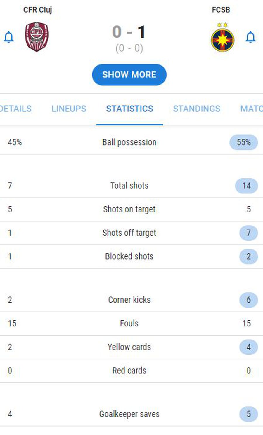 Sursa: Sofascore CFR Cluj - FCSB 0-1 » -13 grade, -6 puncte » FCSB și-a adjudecat pe final derby-ul polar cu CFR Cluj și reduce distanța față de lider