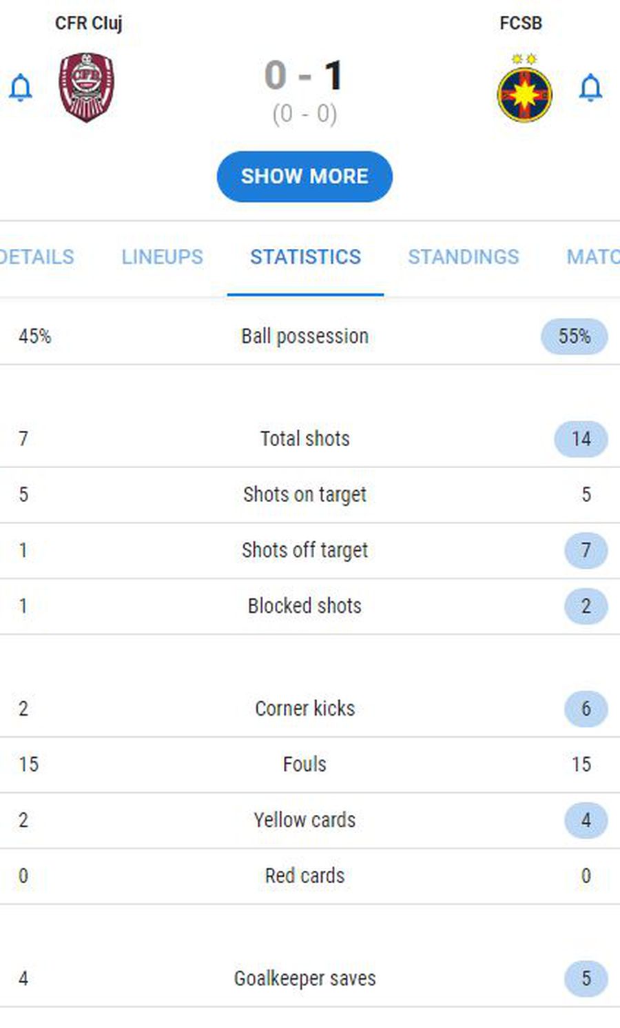 CFR Cluj - FCSB 0-1 » -13 grade, -6 puncte » FCSB și-a adjudecat pe final derby-ul polar cu CFR Cluj și reduce distanța față de lider