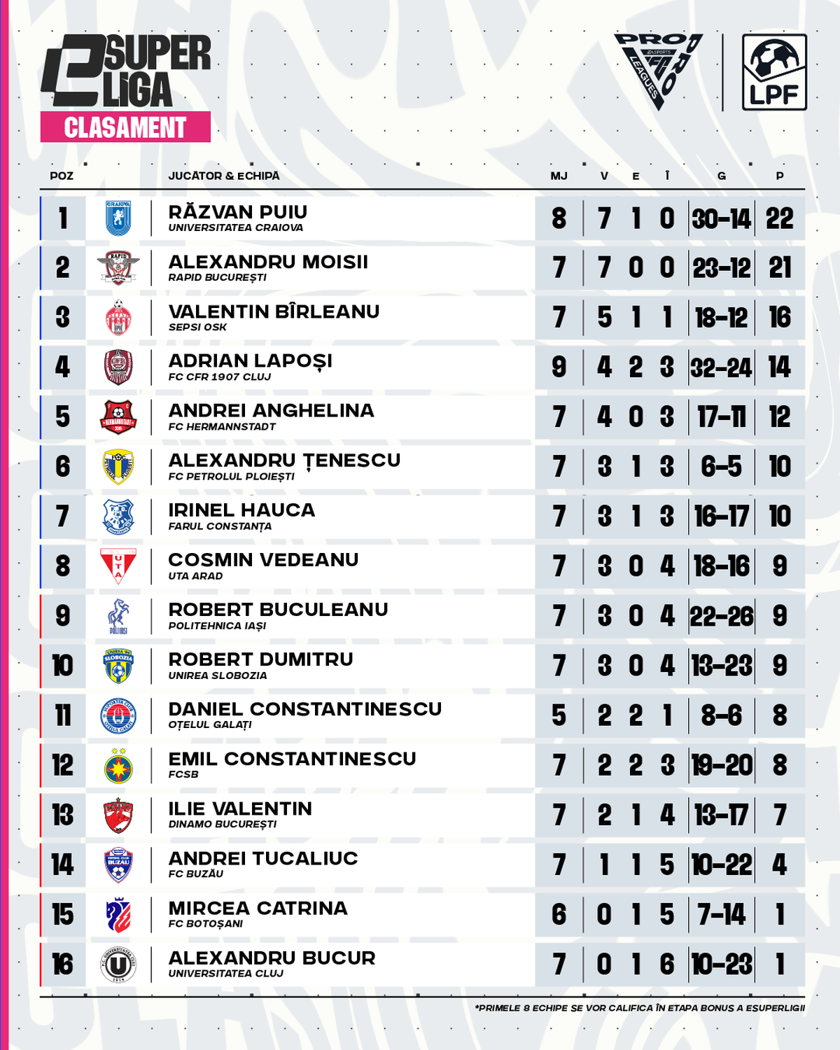 Lupta pentru titlul de cea mai bună echipă românească de fotbal în EA FC 25 continuă la București
