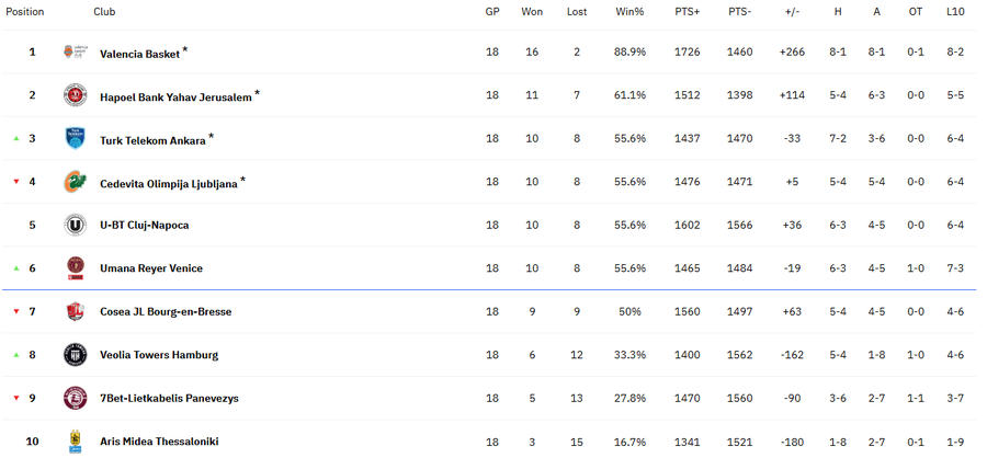 Clasamentul grupei B, la finalul sezonului regulat/Foto: euroleaguebasketball.net Calificare în playoff-ul EuroCup pentru U-BT Cluj-Napoca! Pentru al doilea an consecutiv, campioana României trece de grupe