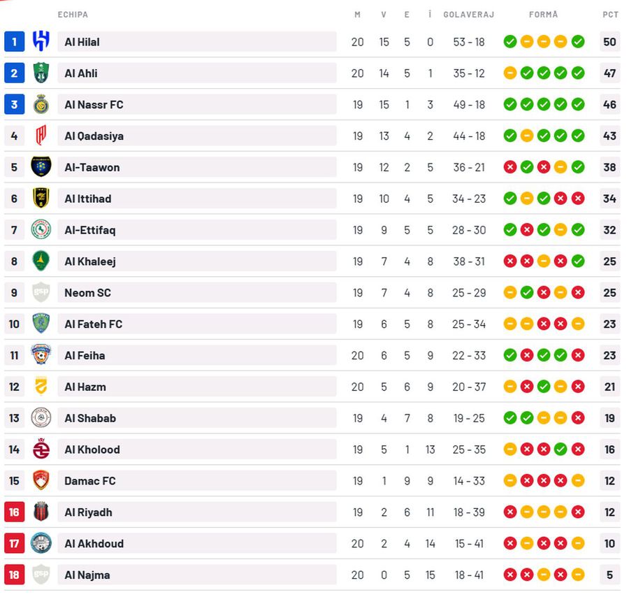 Al-Okhdood - Al Hilal » SET încasat de Șumudică: a primit 3 goluri doar de la Benzema!