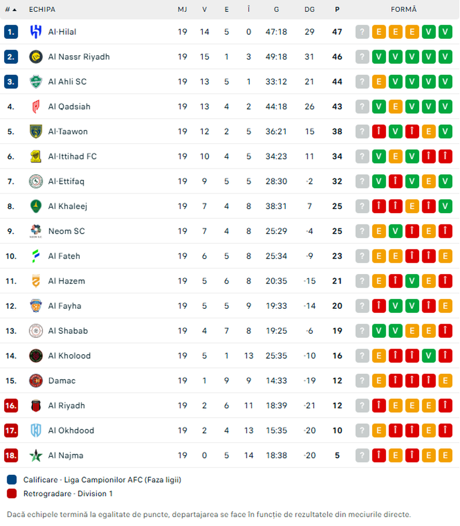 Al Akhdoud - Al Hilal » Marius Șumudică, test dificil împotriva liderului din Arabia Saudită