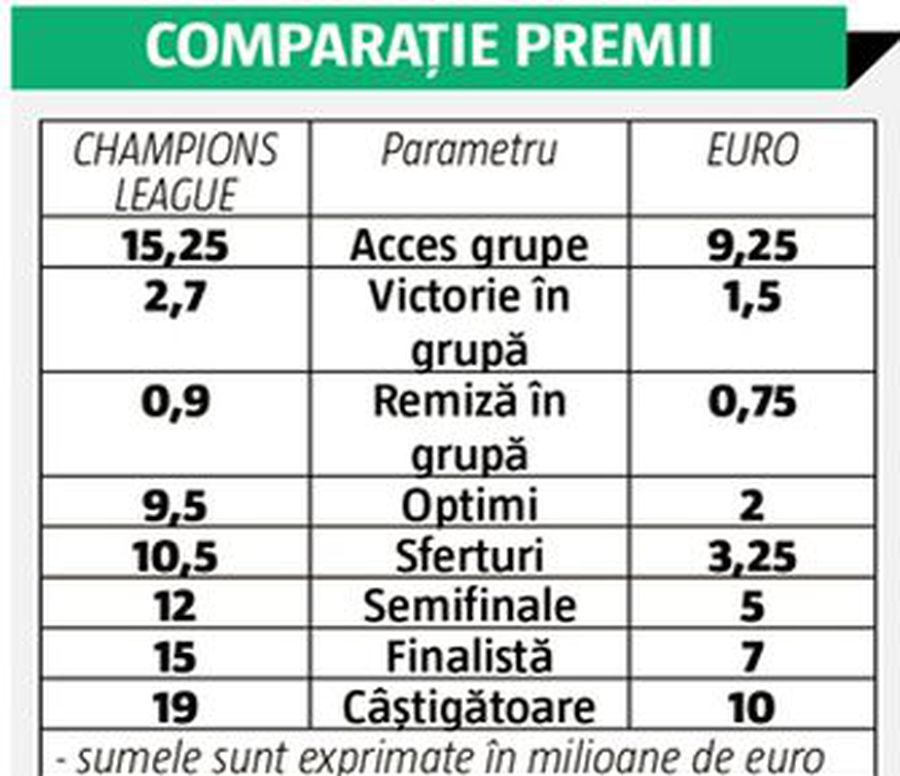 Euro nu se compară cu Champions League » Diferență astronomică între marile competiții: UCL nu are adversar