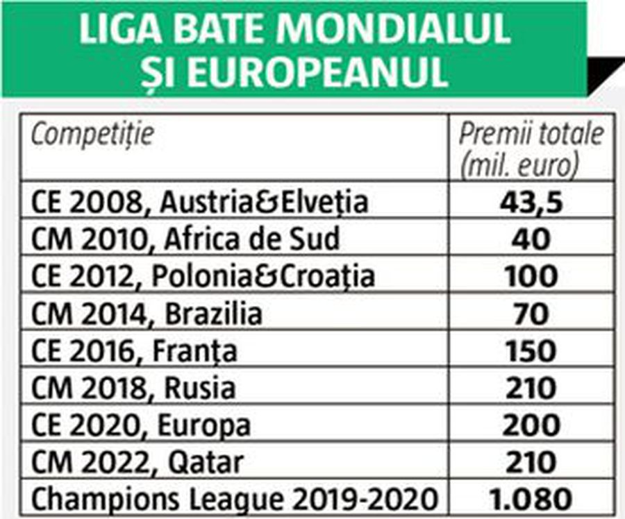 Euro nu se compară cu Champions League » Diferență astronomică între marile competiții: UCL nu are adversar