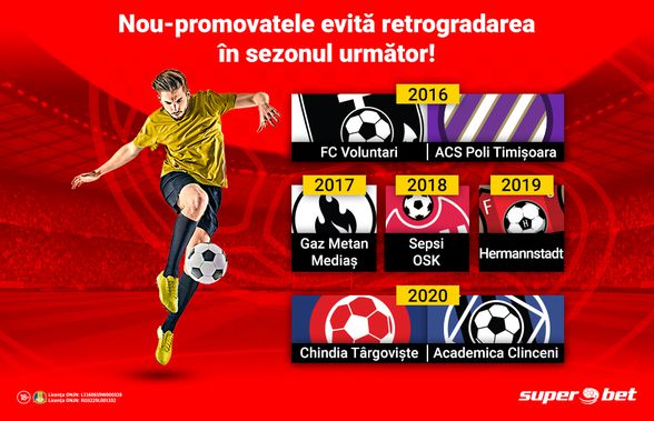 UTA și FC Argeș nu tremură pentru retrogradare. Ambele confirmă istoria recentă a nou-promovatelor care rezistă primului asalt