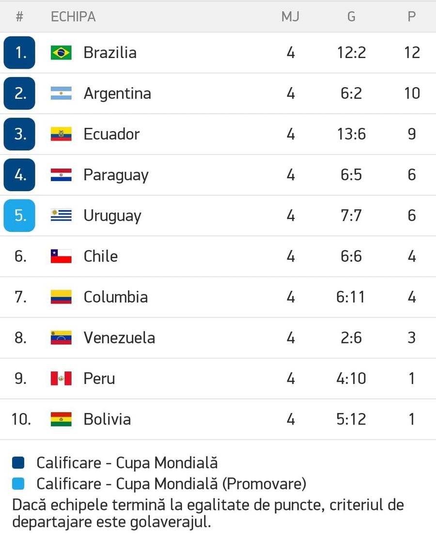 Preliminariile Campionatului Mondial din 2022, SUSPENDATE în America de SUD! Decizia CONMEBOL